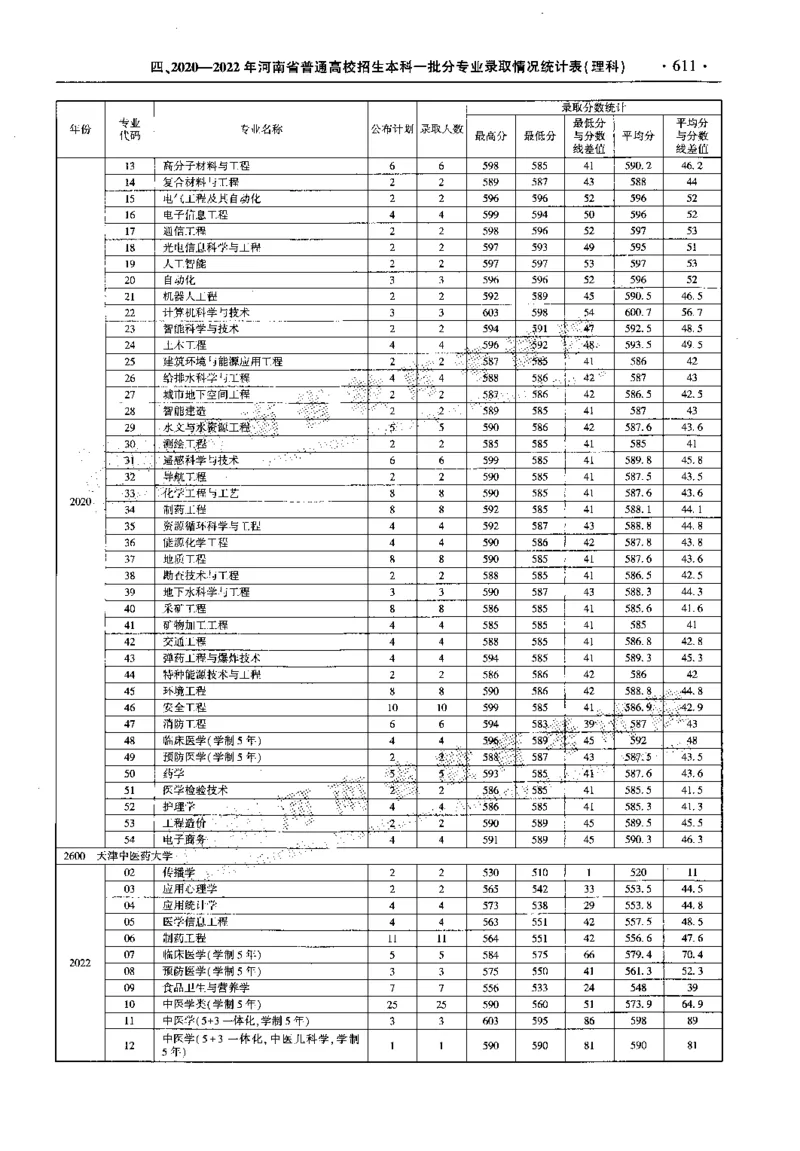 最新2023版2020-2022年理科报考及录取统计_1.高考2025全国各省真题+答案_必看高考志愿填报价值2999_高考志愿填报_13-河南_河南全套_往年版本