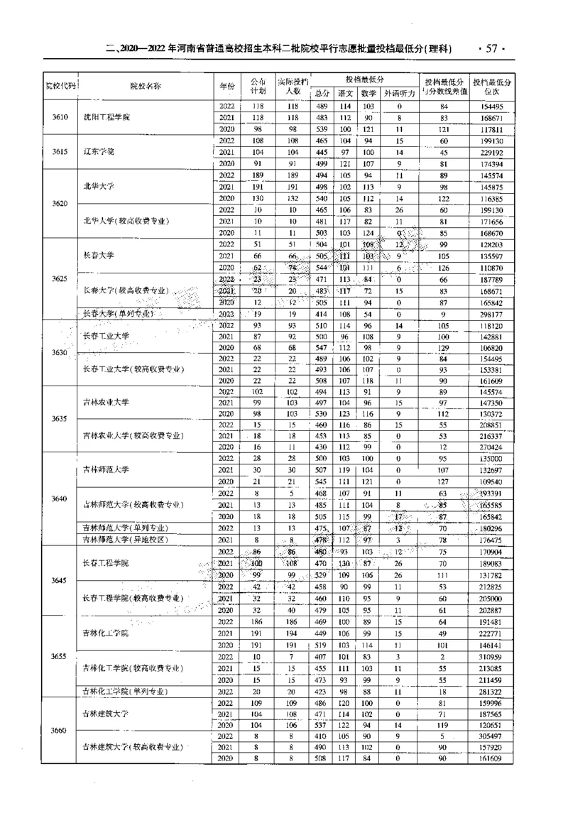 最新2023版2020-2022年理科报考及录取统计_1.高考2025全国各省真题+答案_必看高考志愿填报价值2999_高考志愿填报_13-河南_河南全套_往年版本