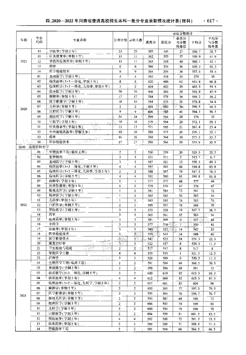 最新2023版2020-2022年理科报考及录取统计_1.高考2025全国各省真题+答案_必看高考志愿填报价值2999_高考志愿填报_13-河南_河南全套_往年版本