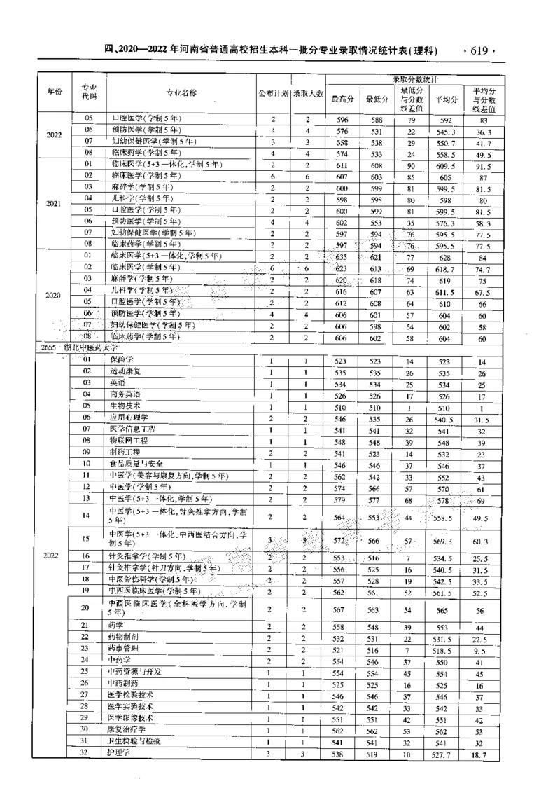 最新2023版2020-2022年理科报考及录取统计_1.高考2025全国各省真题+答案_必看高考志愿填报价值2999_高考志愿填报_13-河南_河南全套_往年版本
