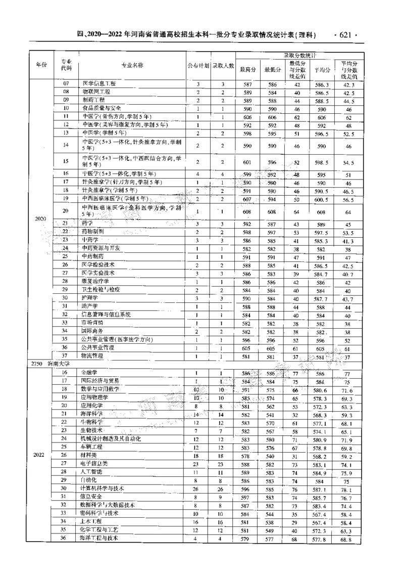 最新2023版2020-2022年理科报考及录取统计_1.高考2025全国各省真题+答案_必看高考志愿填报价值2999_高考志愿填报_13-河南_河南全套_往年版本