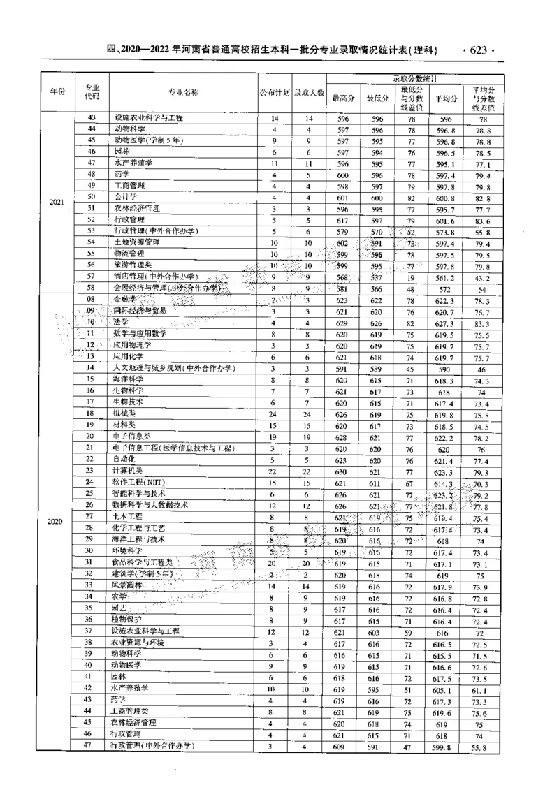 最新2023版2020-2022年理科报考及录取统计_1.高考2025全国各省真题+答案_必看高考志愿填报价值2999_高考志愿填报_13-河南_河南全套_往年版本
