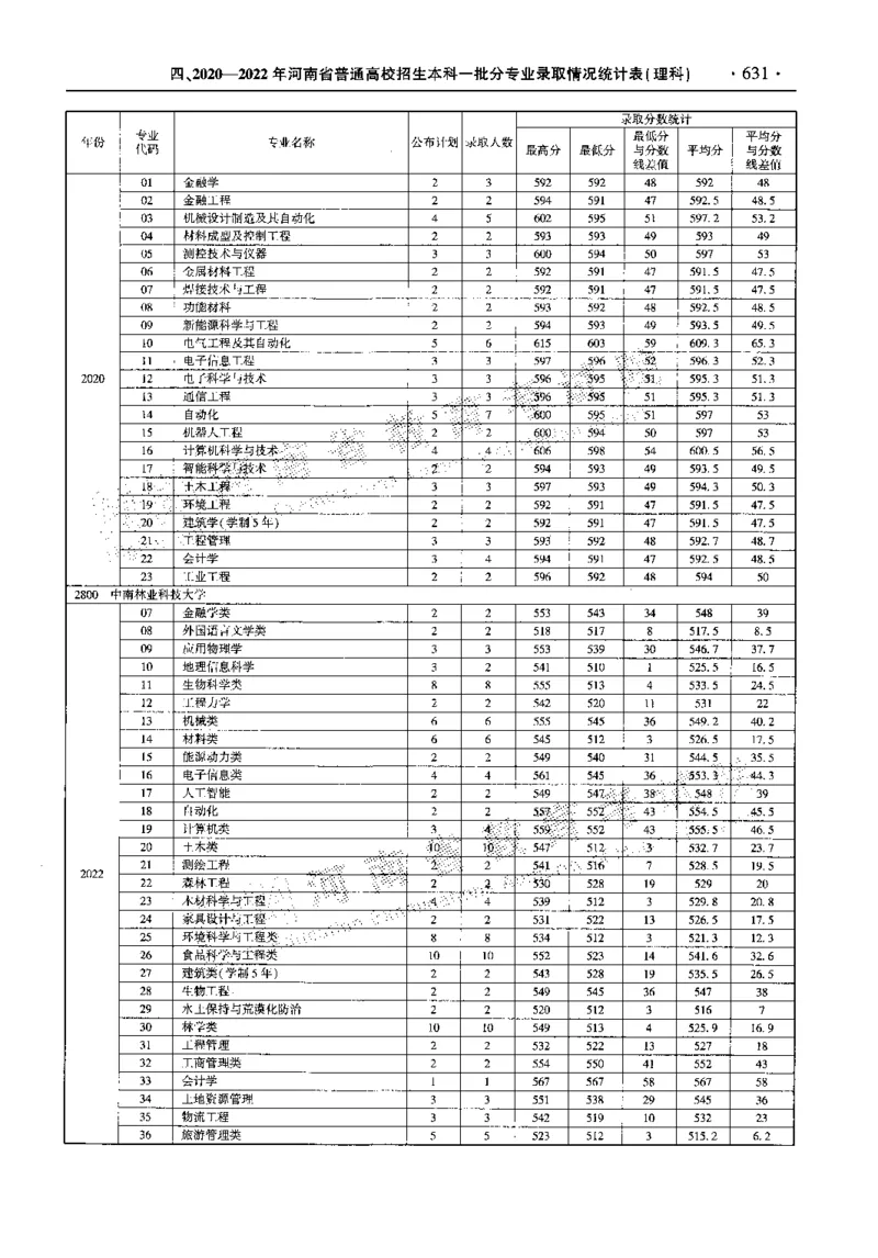 最新2023版2020-2022年理科报考及录取统计_1.高考2025全国各省真题+答案_必看高考志愿填报价值2999_高考志愿填报_13-河南_河南全套_往年版本