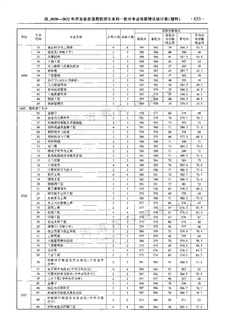 最新2023版2020-2022年理科报考及录取统计_1.高考2025全国各省真题+答案_必看高考志愿填报价值2999_高考志愿填报_13-河南_河南全套_往年版本