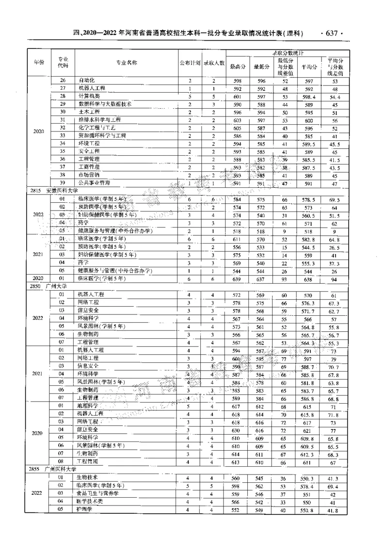 最新2023版2020-2022年理科报考及录取统计_1.高考2025全国各省真题+答案_必看高考志愿填报价值2999_高考志愿填报_13-河南_河南全套_往年版本