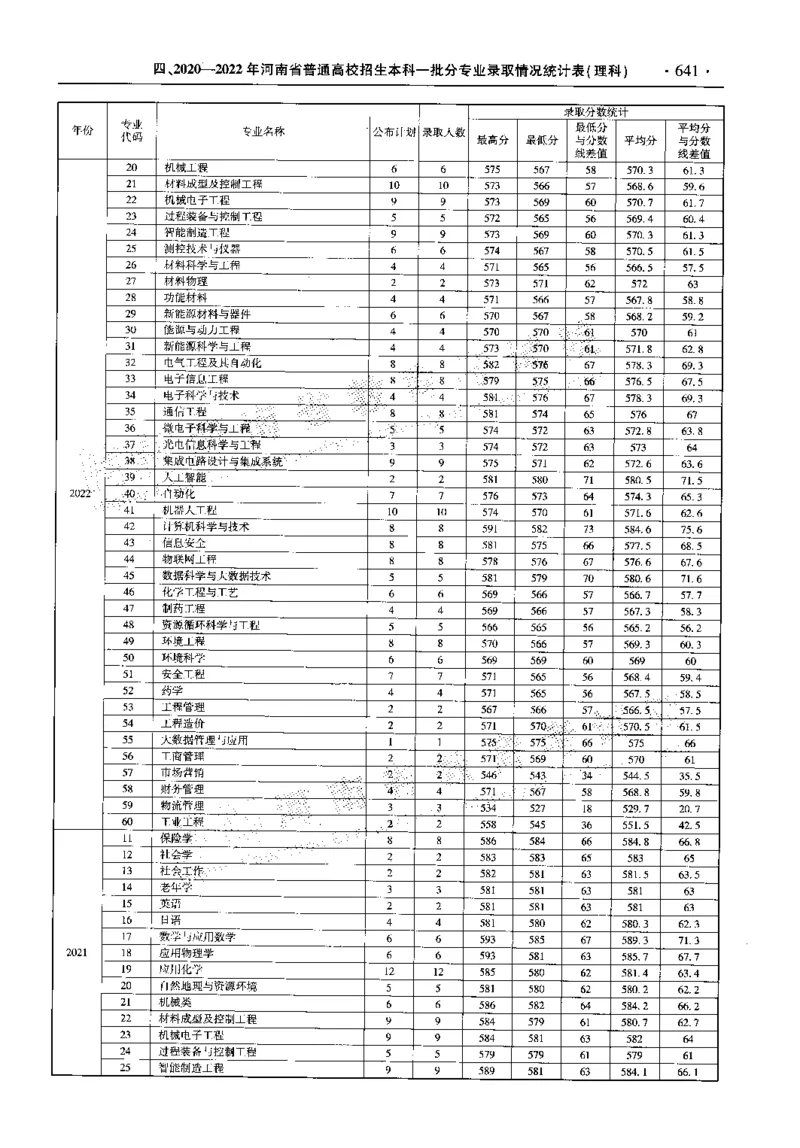 最新2023版2020-2022年理科报考及录取统计_1.高考2025全国各省真题+答案_必看高考志愿填报价值2999_高考志愿填报_13-河南_河南全套_往年版本