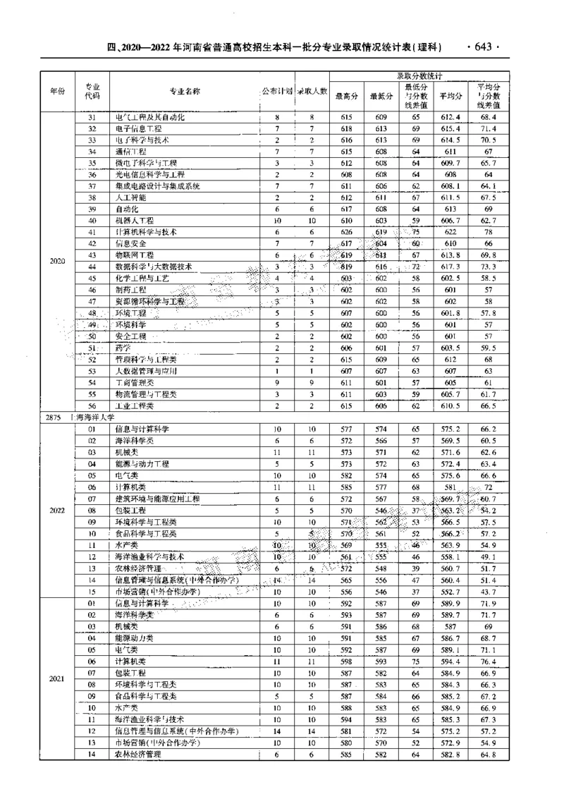 最新2023版2020-2022年理科报考及录取统计_1.高考2025全国各省真题+答案_必看高考志愿填报价值2999_高考志愿填报_13-河南_河南全套_往年版本