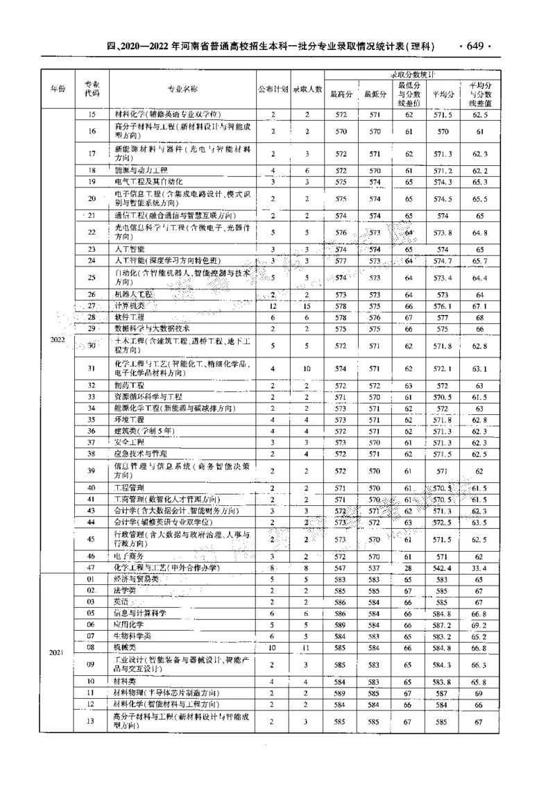 最新2023版2020-2022年理科报考及录取统计_1.高考2025全国各省真题+答案_必看高考志愿填报价值2999_高考志愿填报_13-河南_河南全套_往年版本