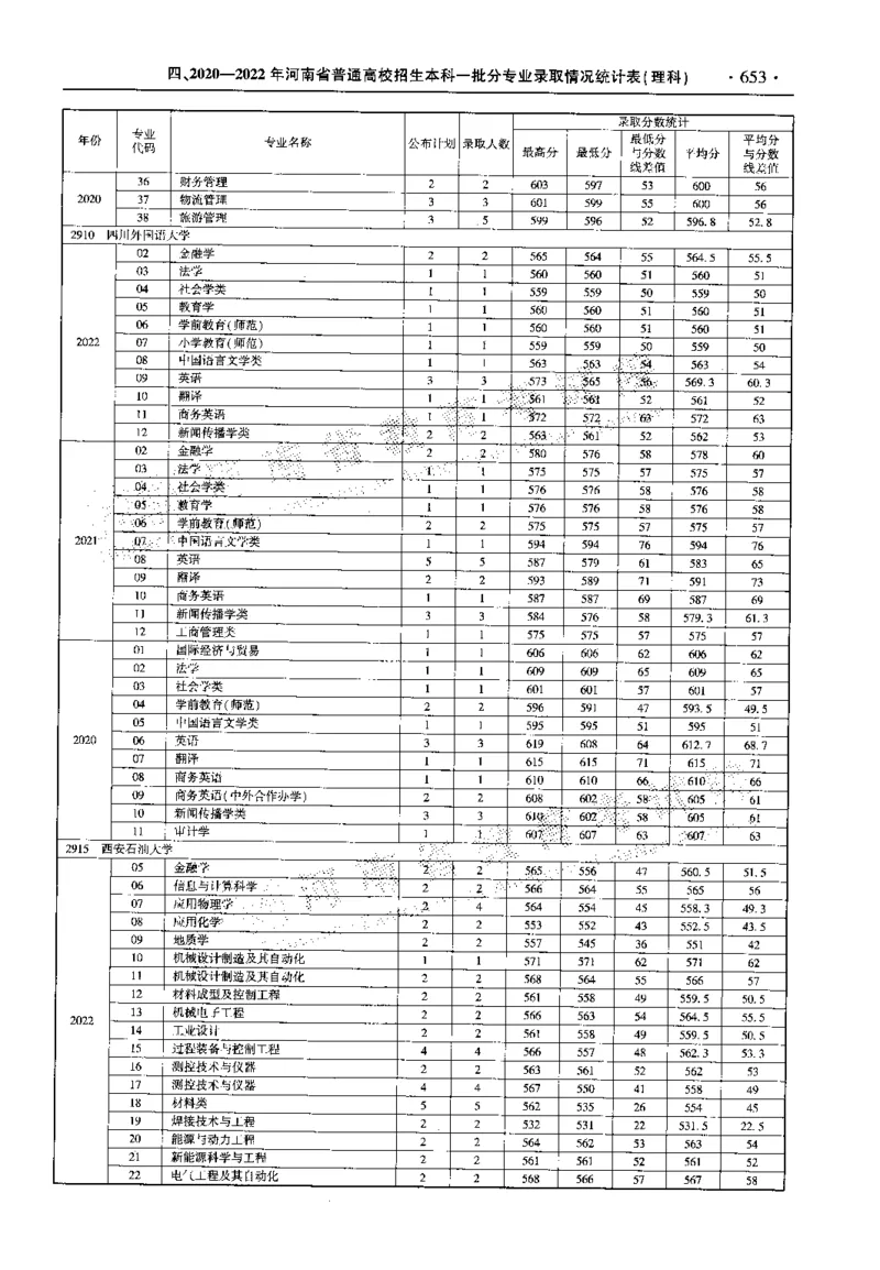 最新2023版2020-2022年理科报考及录取统计_1.高考2025全国各省真题+答案_必看高考志愿填报价值2999_高考志愿填报_13-河南_河南全套_往年版本