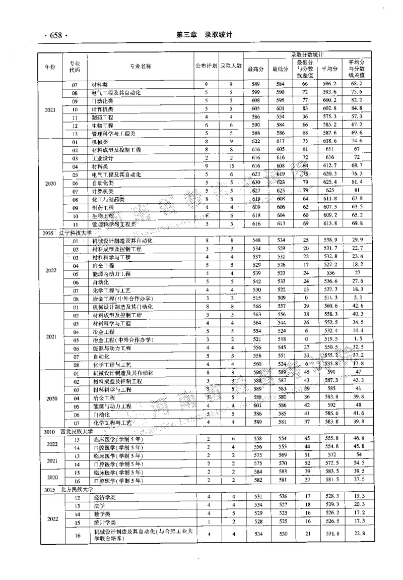 最新2023版2020-2022年理科报考及录取统计_1.高考2025全国各省真题+答案_必看高考志愿填报价值2999_高考志愿填报_13-河南_河南全套_往年版本