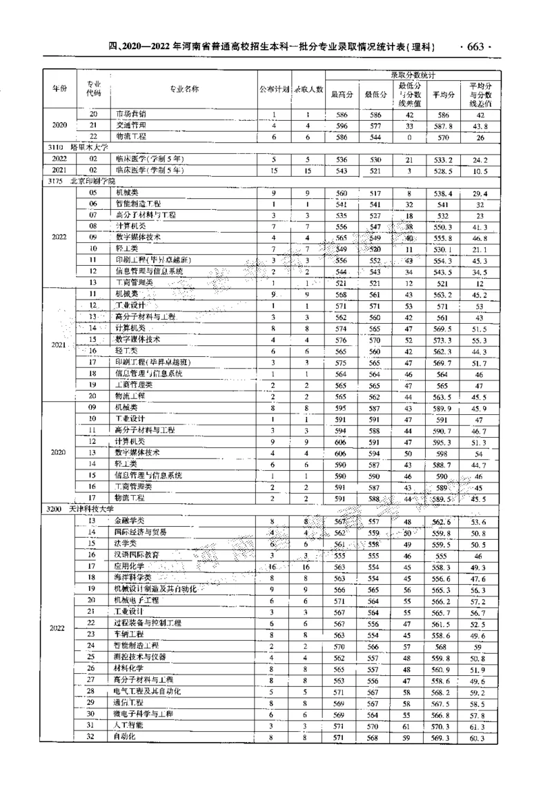 最新2023版2020-2022年理科报考及录取统计_1.高考2025全国各省真题+答案_必看高考志愿填报价值2999_高考志愿填报_13-河南_河南全套_往年版本