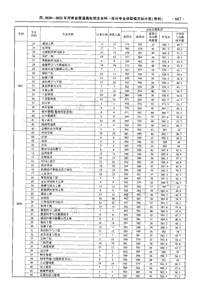 最新2023版2020-2022年理科报考及录取统计_1.高考2025全国各省真题+答案_必看高考志愿填报价值2999_高考志愿填报_13-河南_河南全套_往年版本