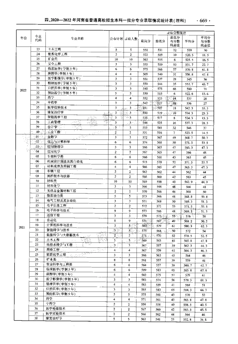 最新2023版2020-2022年理科报考及录取统计_1.高考2025全国各省真题+答案_必看高考志愿填报价值2999_高考志愿填报_13-河南_河南全套_往年版本