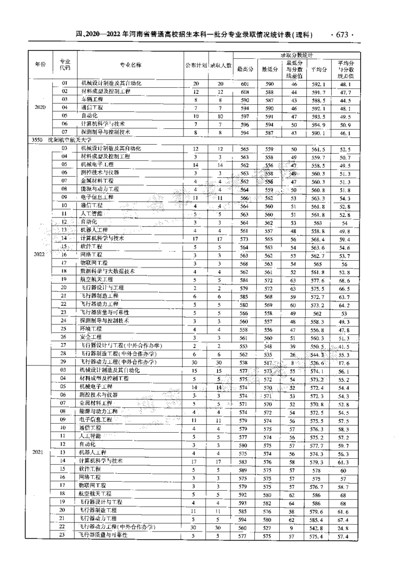 最新2023版2020-2022年理科报考及录取统计_1.高考2025全国各省真题+答案_必看高考志愿填报价值2999_高考志愿填报_13-河南_河南全套_往年版本