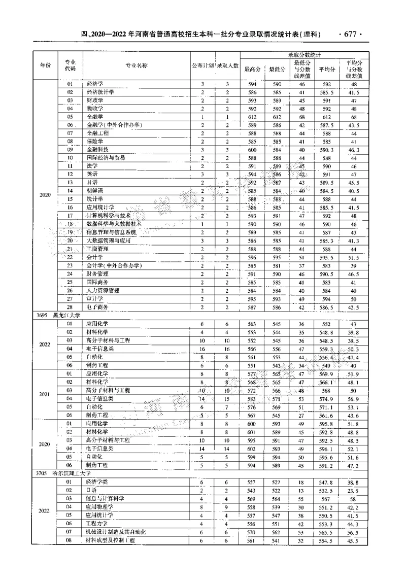 最新2023版2020-2022年理科报考及录取统计_1.高考2025全国各省真题+答案_必看高考志愿填报价值2999_高考志愿填报_13-河南_河南全套_往年版本