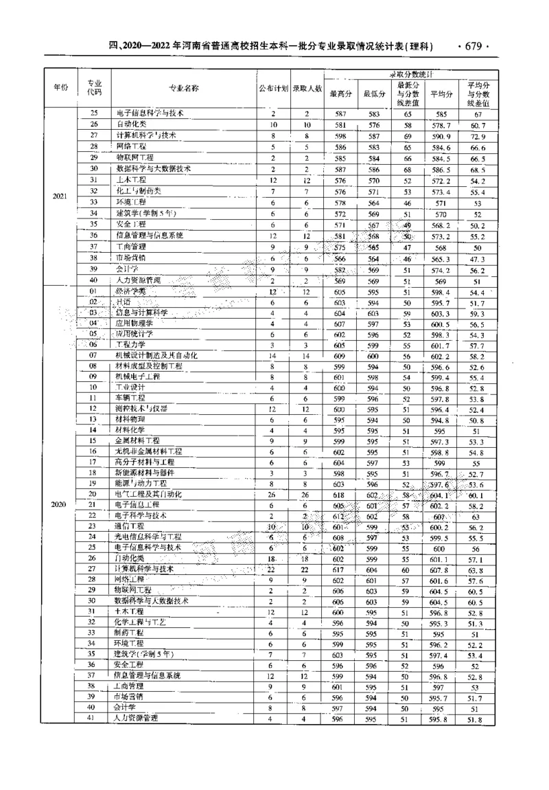 最新2023版2020-2022年理科报考及录取统计_1.高考2025全国各省真题+答案_必看高考志愿填报价值2999_高考志愿填报_13-河南_河南全套_往年版本