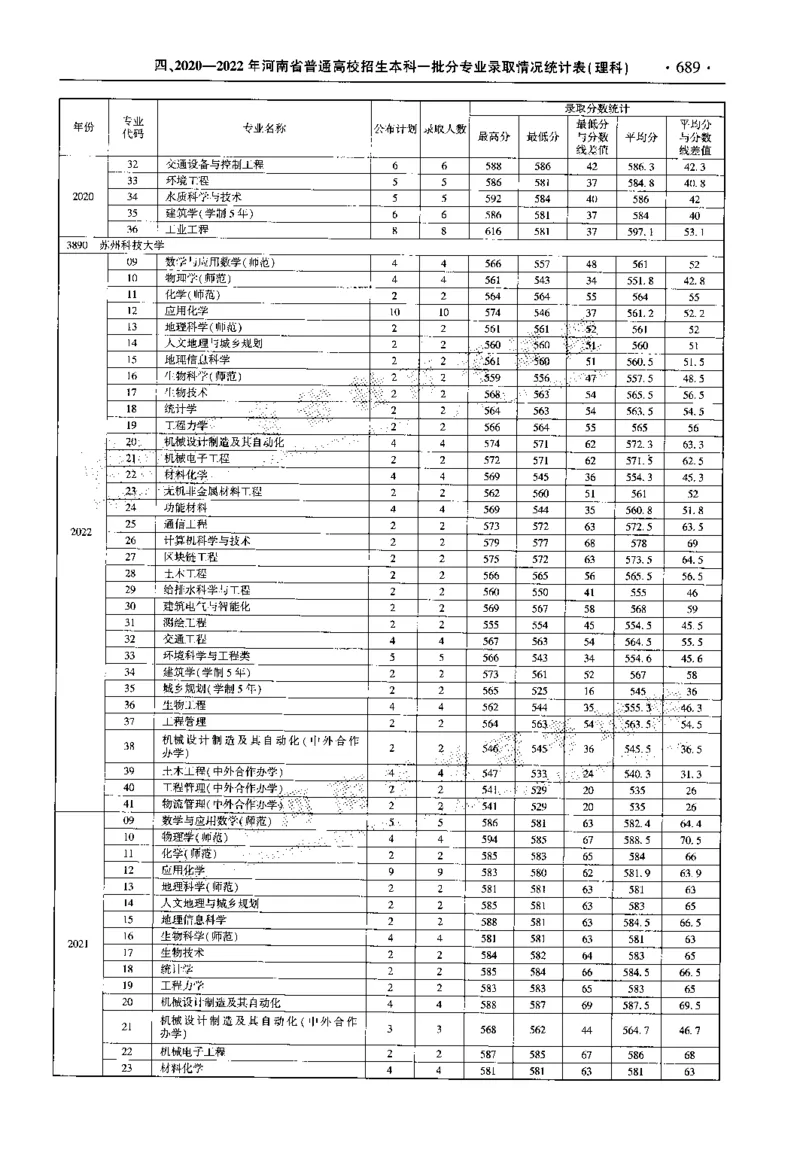 最新2023版2020-2022年理科报考及录取统计_1.高考2025全国各省真题+答案_必看高考志愿填报价值2999_高考志愿填报_13-河南_河南全套_往年版本