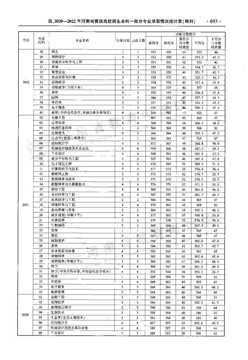 最新2023版2020-2022年理科报考及录取统计_1.高考2025全国各省真题+答案_必看高考志愿填报价值2999_高考志愿填报_13-河南_河南全套_往年版本