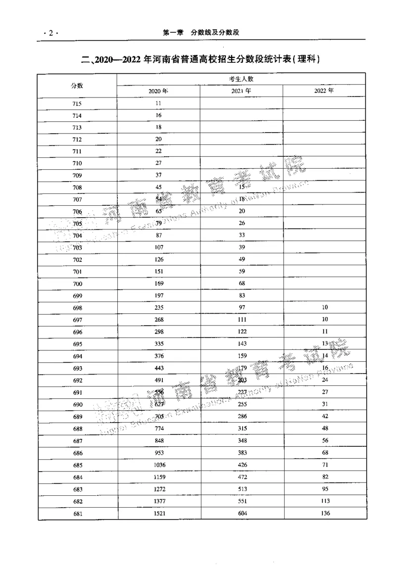 最新2023版2020-2022年理科报考及录取统计_1.高考2025全国各省真题+答案_必看高考志愿填报价值2999_高考志愿填报_13-河南_河南全套_往年版本