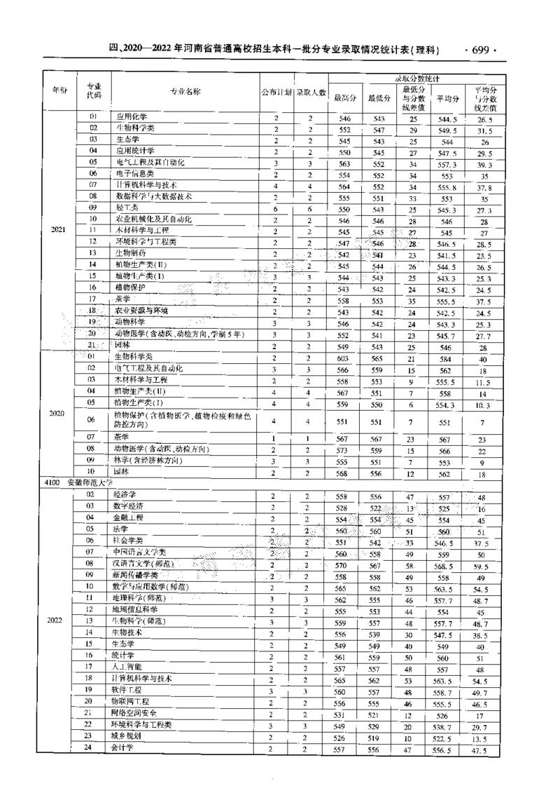 最新2023版2020-2022年理科报考及录取统计_1.高考2025全国各省真题+答案_必看高考志愿填报价值2999_高考志愿填报_13-河南_河南全套_往年版本