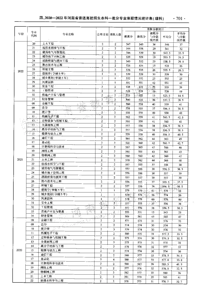 最新2023版2020-2022年理科报考及录取统计_1.高考2025全国各省真题+答案_必看高考志愿填报价值2999_高考志愿填报_13-河南_河南全套_往年版本