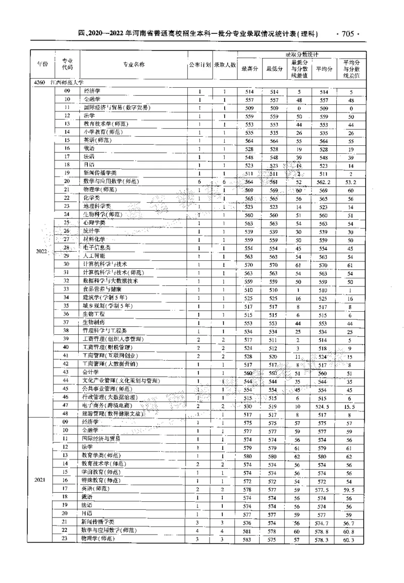 最新2023版2020-2022年理科报考及录取统计_1.高考2025全国各省真题+答案_必看高考志愿填报价值2999_高考志愿填报_13-河南_河南全套_往年版本