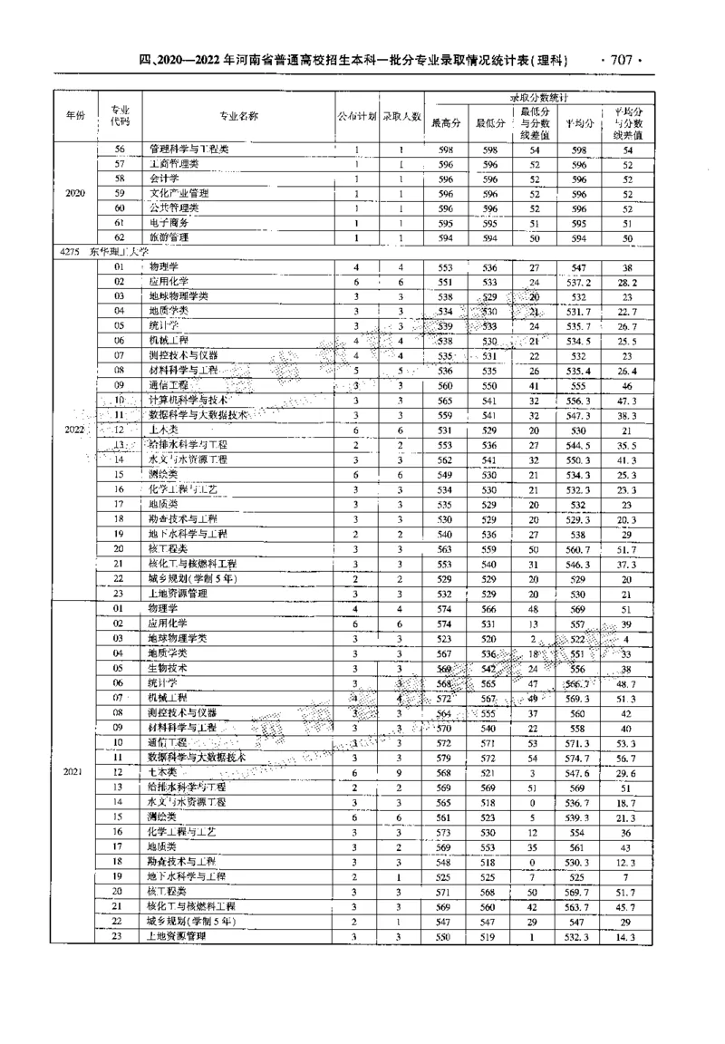 最新2023版2020-2022年理科报考及录取统计_1.高考2025全国各省真题+答案_必看高考志愿填报价值2999_高考志愿填报_13-河南_河南全套_往年版本
