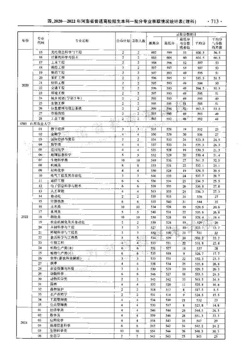 最新2023版2020-2022年理科报考及录取统计_1.高考2025全国各省真题+答案_必看高考志愿填报价值2999_高考志愿填报_13-河南_河南全套_往年版本
