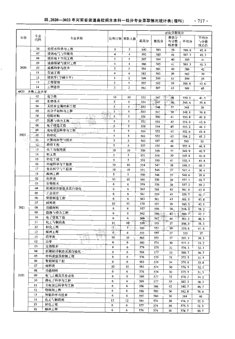 最新2023版2020-2022年理科报考及录取统计_1.高考2025全国各省真题+答案_必看高考志愿填报价值2999_高考志愿填报_13-河南_河南全套_往年版本