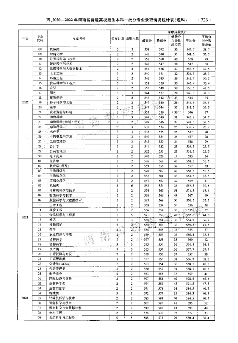 最新2023版2020-2022年理科报考及录取统计_1.高考2025全国各省真题+答案_必看高考志愿填报价值2999_高考志愿填报_13-河南_河南全套_往年版本