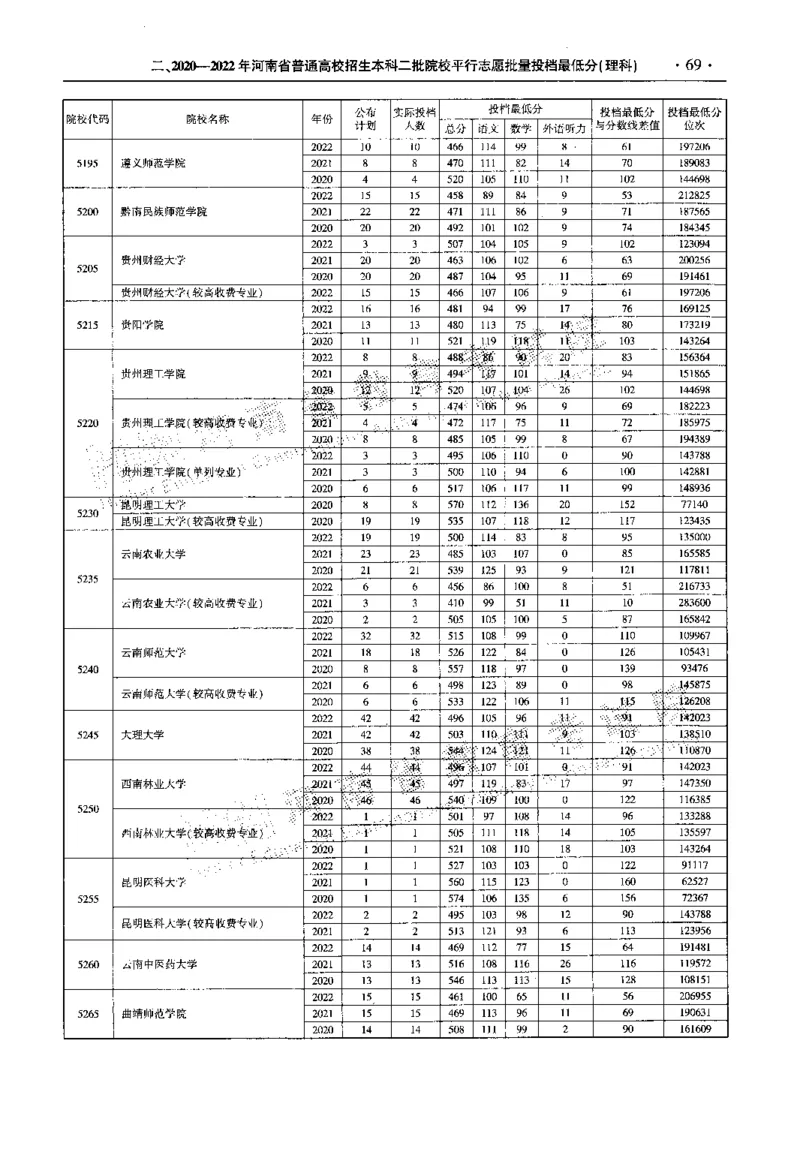 最新2023版2020-2022年理科报考及录取统计_1.高考2025全国各省真题+答案_必看高考志愿填报价值2999_高考志愿填报_13-河南_河南全套_往年版本