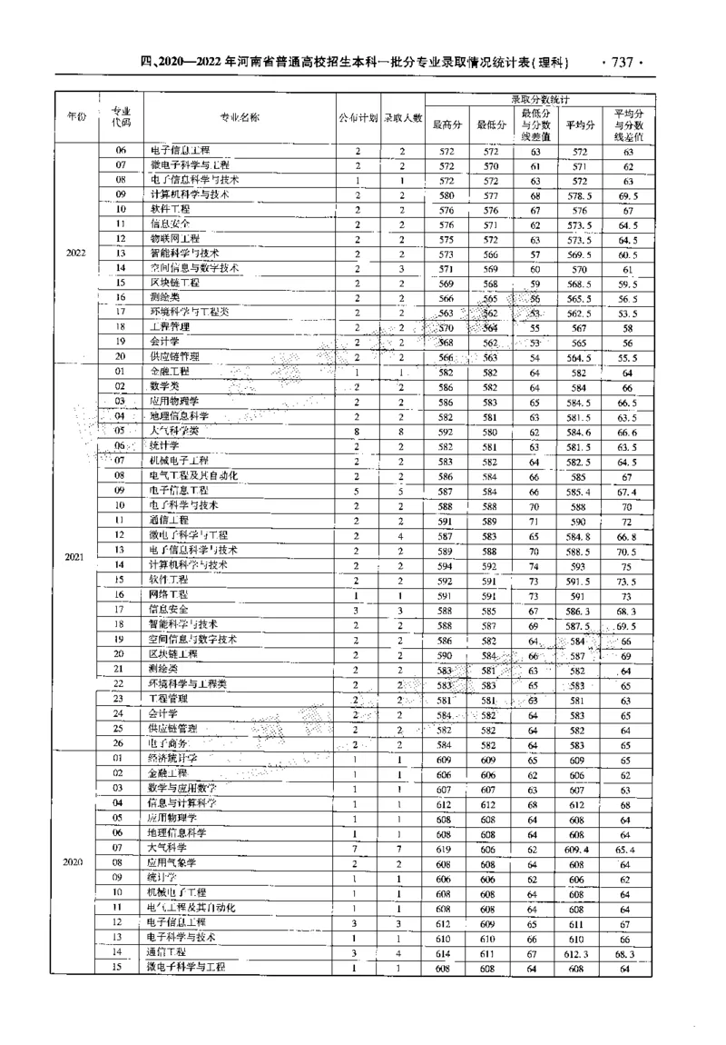 最新2023版2020-2022年理科报考及录取统计_1.高考2025全国各省真题+答案_必看高考志愿填报价值2999_高考志愿填报_13-河南_河南全套_往年版本