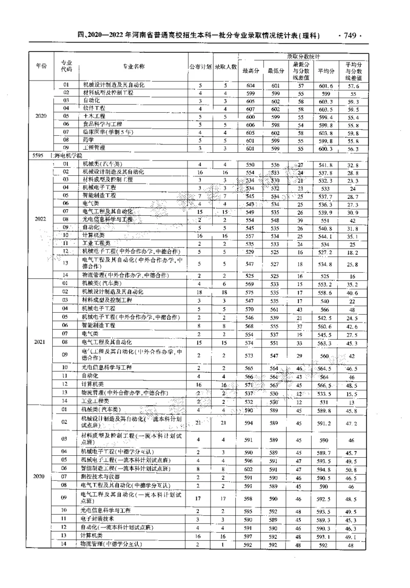 最新2023版2020-2022年理科报考及录取统计_1.高考2025全国各省真题+答案_必看高考志愿填报价值2999_高考志愿填报_13-河南_河南全套_往年版本