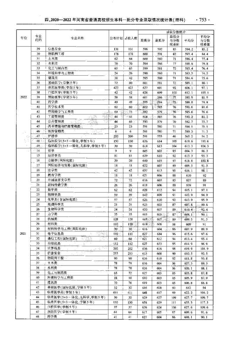 最新2023版2020-2022年理科报考及录取统计_1.高考2025全国各省真题+答案_必看高考志愿填报价值2999_高考志愿填报_13-河南_河南全套_往年版本