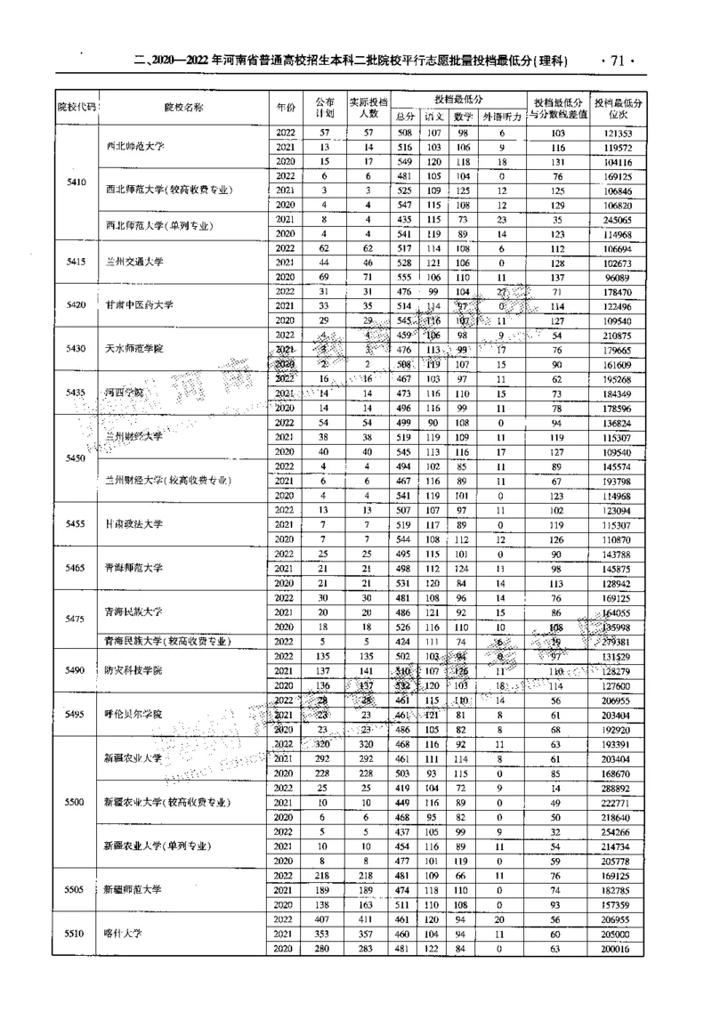 最新2023版2020-2022年理科报考及录取统计_1.高考2025全国各省真题+答案_必看高考志愿填报价值2999_高考志愿填报_13-河南_河南全套_往年版本