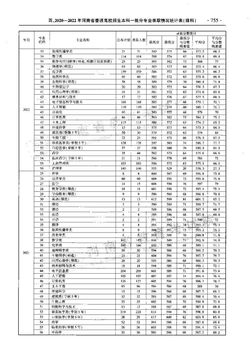 最新2023版2020-2022年理科报考及录取统计_1.高考2025全国各省真题+答案_必看高考志愿填报价值2999_高考志愿填报_13-河南_河南全套_往年版本