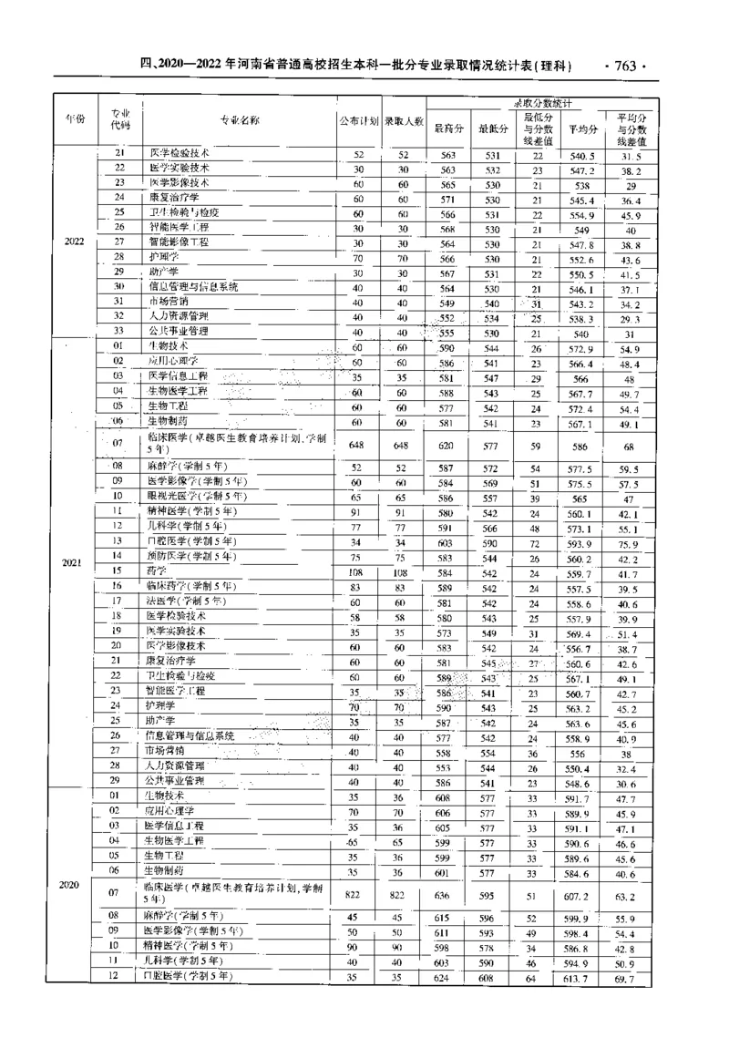 最新2023版2020-2022年理科报考及录取统计_1.高考2025全国各省真题+答案_必看高考志愿填报价值2999_高考志愿填报_13-河南_河南全套_往年版本