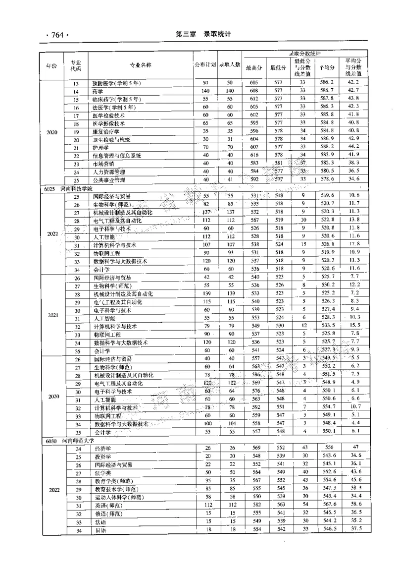 最新2023版2020-2022年理科报考及录取统计_1.高考2025全国各省真题+答案_必看高考志愿填报价值2999_高考志愿填报_13-河南_河南全套_往年版本