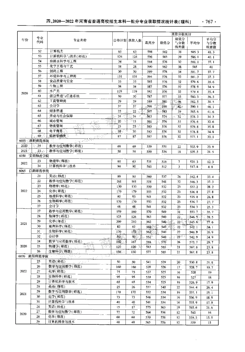 最新2023版2020-2022年理科报考及录取统计_1.高考2025全国各省真题+答案_必看高考志愿填报价值2999_高考志愿填报_13-河南_河南全套_往年版本