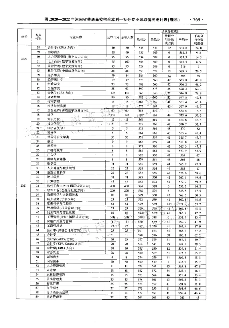 最新2023版2020-2022年理科报考及录取统计_1.高考2025全国各省真题+答案_必看高考志愿填报价值2999_高考志愿填报_13-河南_河南全套_往年版本