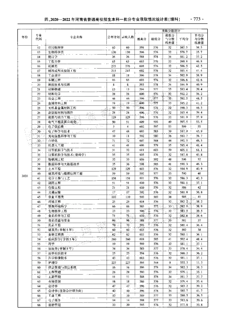 最新2023版2020-2022年理科报考及录取统计_1.高考2025全国各省真题+答案_必看高考志愿填报价值2999_高考志愿填报_13-河南_河南全套_往年版本
