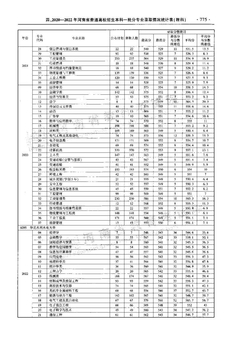 最新2023版2020-2022年理科报考及录取统计_1.高考2025全国各省真题+答案_必看高考志愿填报价值2999_高考志愿填报_13-河南_河南全套_往年版本