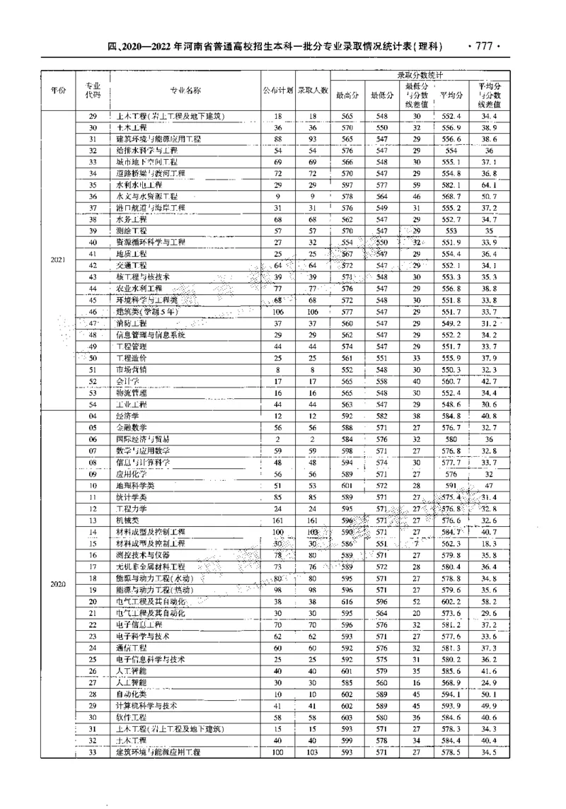 最新2023版2020-2022年理科报考及录取统计_1.高考2025全国各省真题+答案_必看高考志愿填报价值2999_高考志愿填报_13-河南_河南全套_往年版本