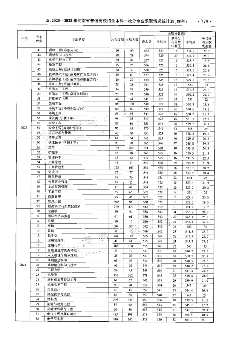 最新2023版2020-2022年理科报考及录取统计_1.高考2025全国各省真题+答案_必看高考志愿填报价值2999_高考志愿填报_13-河南_河南全套_往年版本