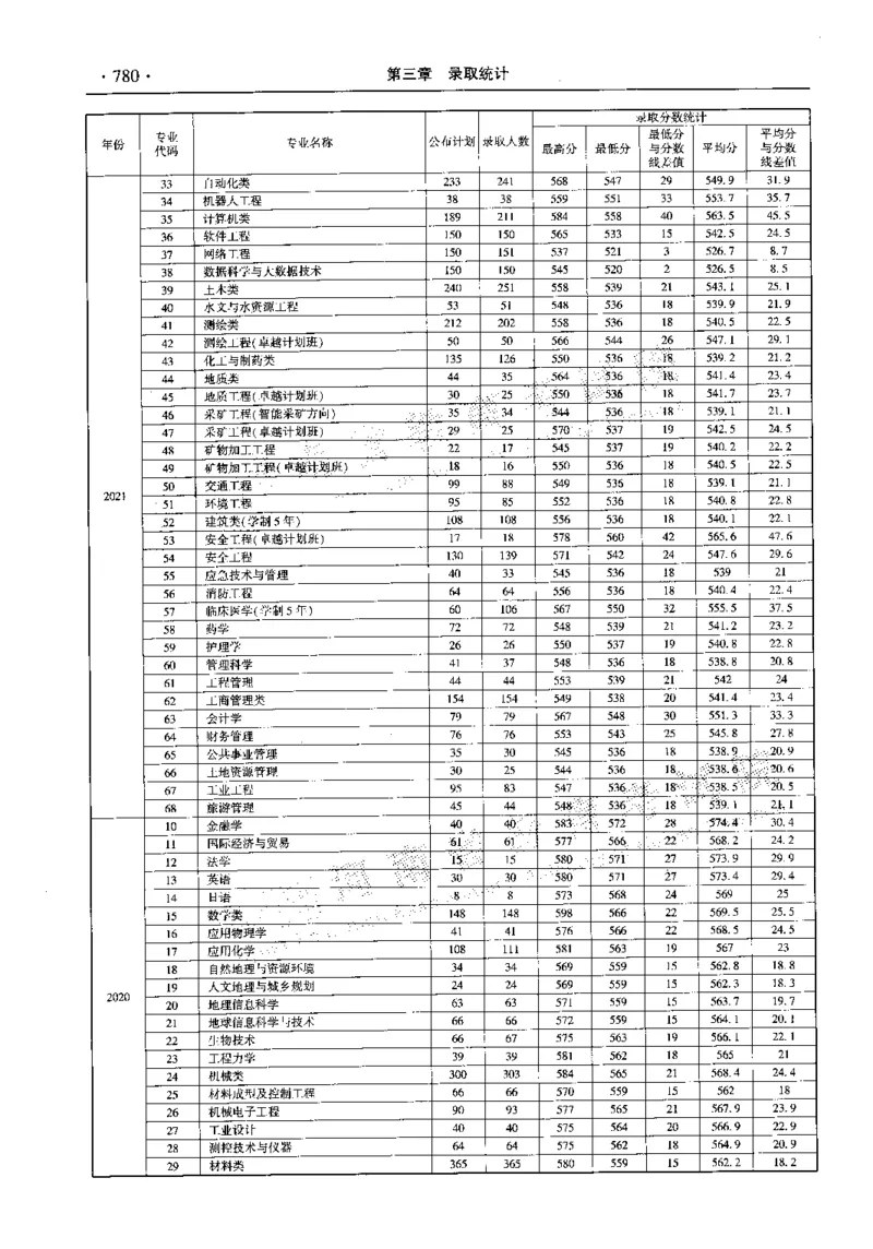 最新2023版2020-2022年理科报考及录取统计_1.高考2025全国各省真题+答案_必看高考志愿填报价值2999_高考志愿填报_13-河南_河南全套_往年版本
