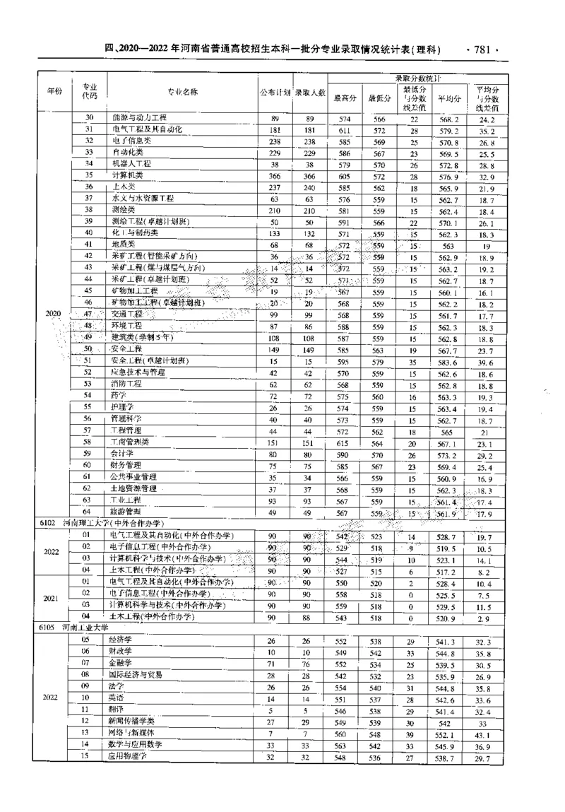 最新2023版2020-2022年理科报考及录取统计_1.高考2025全国各省真题+答案_必看高考志愿填报价值2999_高考志愿填报_13-河南_河南全套_往年版本