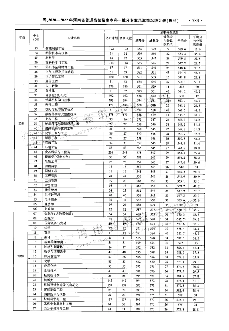 最新2023版2020-2022年理科报考及录取统计_1.高考2025全国各省真题+答案_必看高考志愿填报价值2999_高考志愿填报_13-河南_河南全套_往年版本