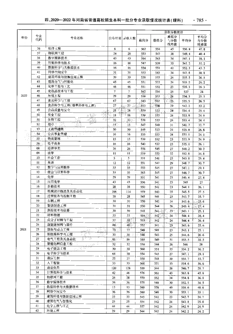 最新2023版2020-2022年理科报考及录取统计_1.高考2025全国各省真题+答案_必看高考志愿填报价值2999_高考志愿填报_13-河南_河南全套_往年版本