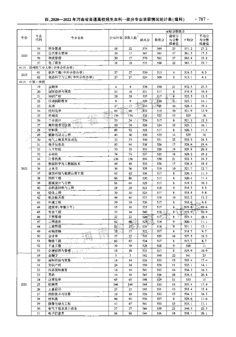 最新2023版2020-2022年理科报考及录取统计_1.高考2025全国各省真题+答案_必看高考志愿填报价值2999_高考志愿填报_13-河南_河南全套_往年版本