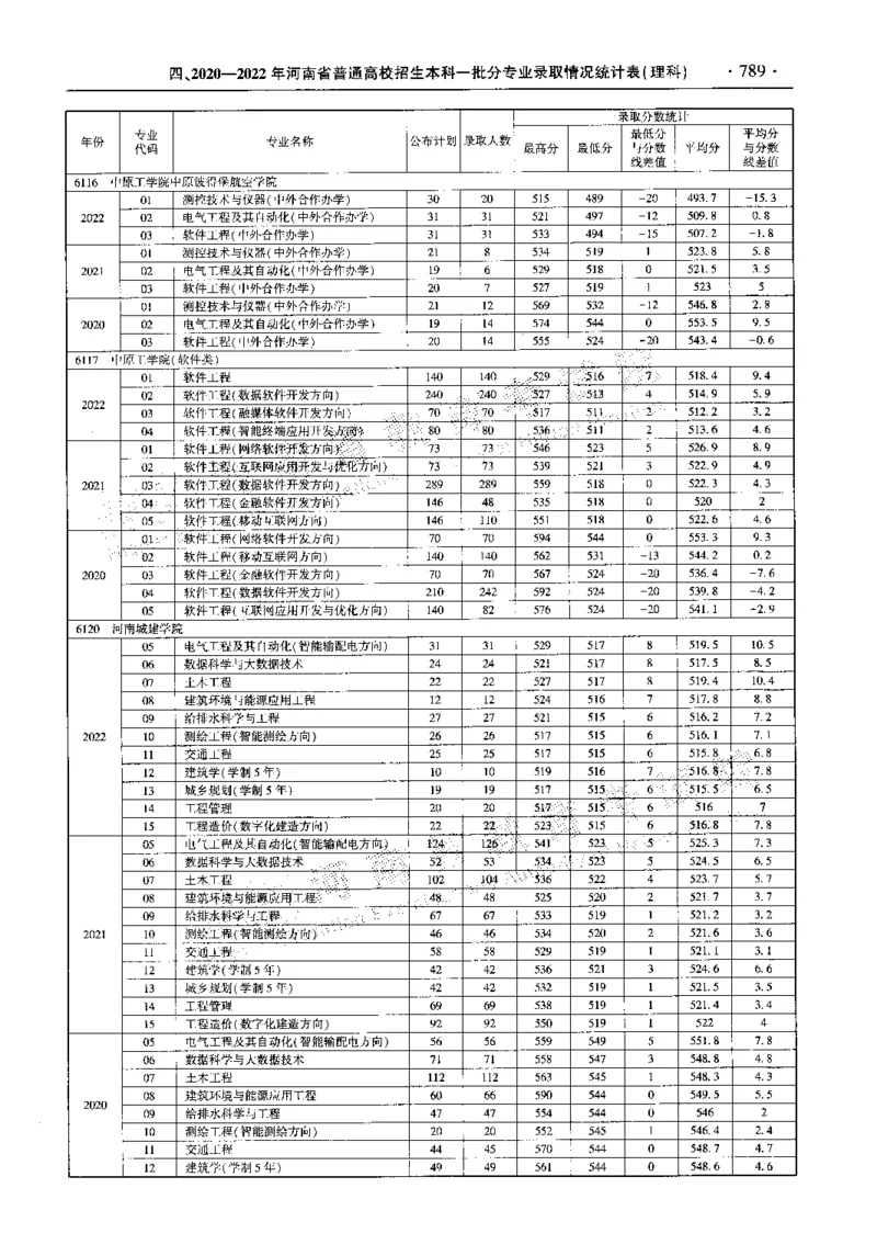 最新2023版2020-2022年理科报考及录取统计_1.高考2025全国各省真题+答案_必看高考志愿填报价值2999_高考志愿填报_13-河南_河南全套_往年版本